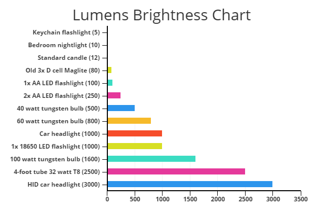 Led Headlight Brightness Chart