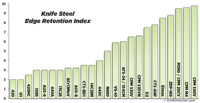 Steel-charts-edge-retention