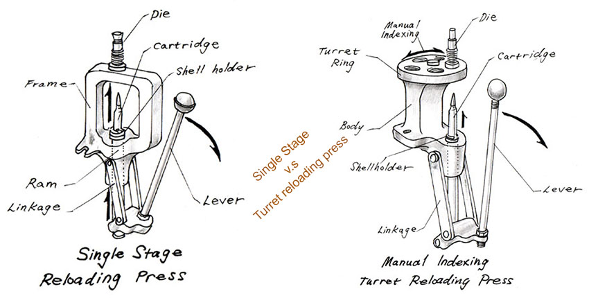 single stage and turret Reloading presses