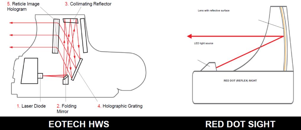 Red vs. Holographic Sights: Which Best? – Firearm