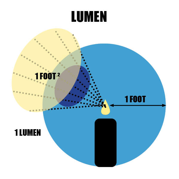 Lumen