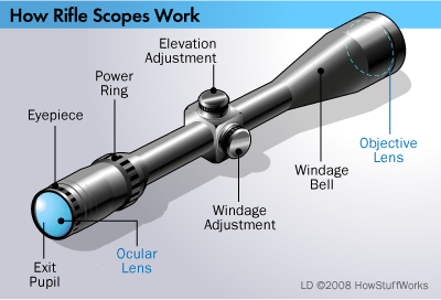 how scopes work