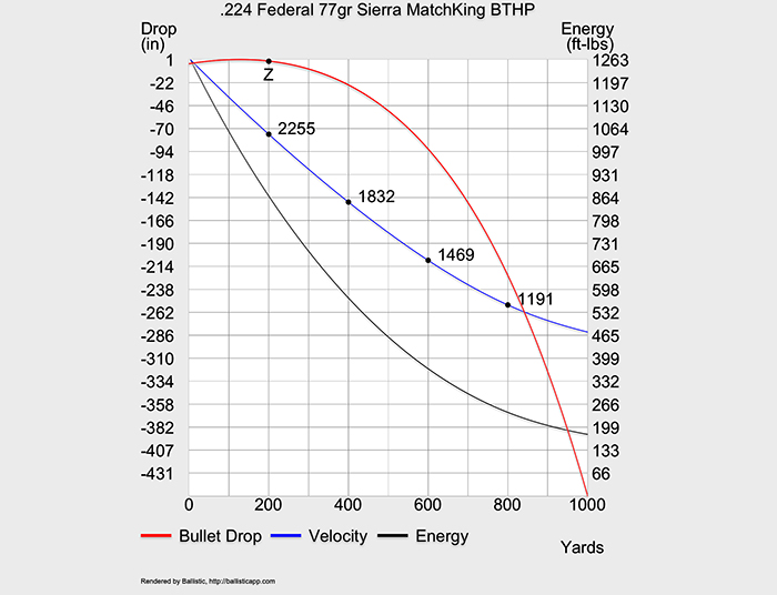 .224 Valkyrie Ballistics Chart