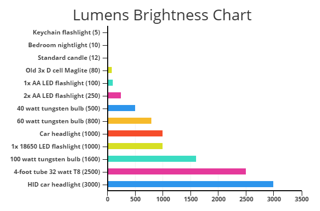 lumens-brightness-chart03